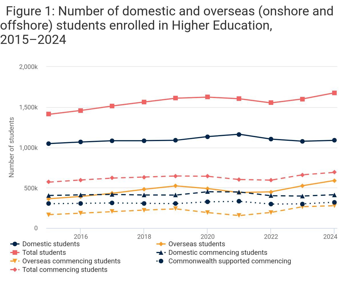 Record Enrolments, but Gaps Persist