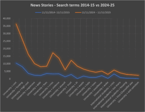 News analysis hints at HE reputation issues cover