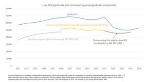 Why Low SES have shunned Uni cover