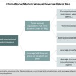 Yield Optimisation – Critical To Revenue Growth