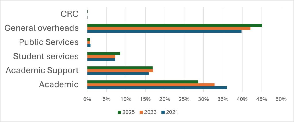 Majority of HE staff Are Stuck In Outdated Roles cover