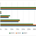 Majority of HE staff Are Stuck In Outdated Roles