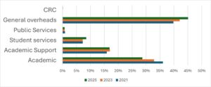 Majority of HE staff Are Stuck In Outdated Roles cover