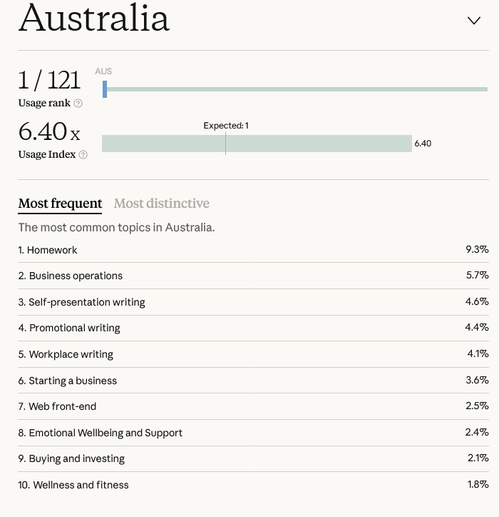 AI Assisted Homework Helps Australia To Global Lead in AI Usage cover