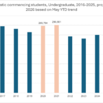 New Data – Domestic UG Starts Set To Peak