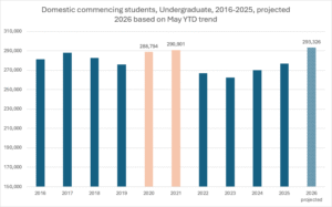 New Data - Domestic UG Starts Set To Peak cover