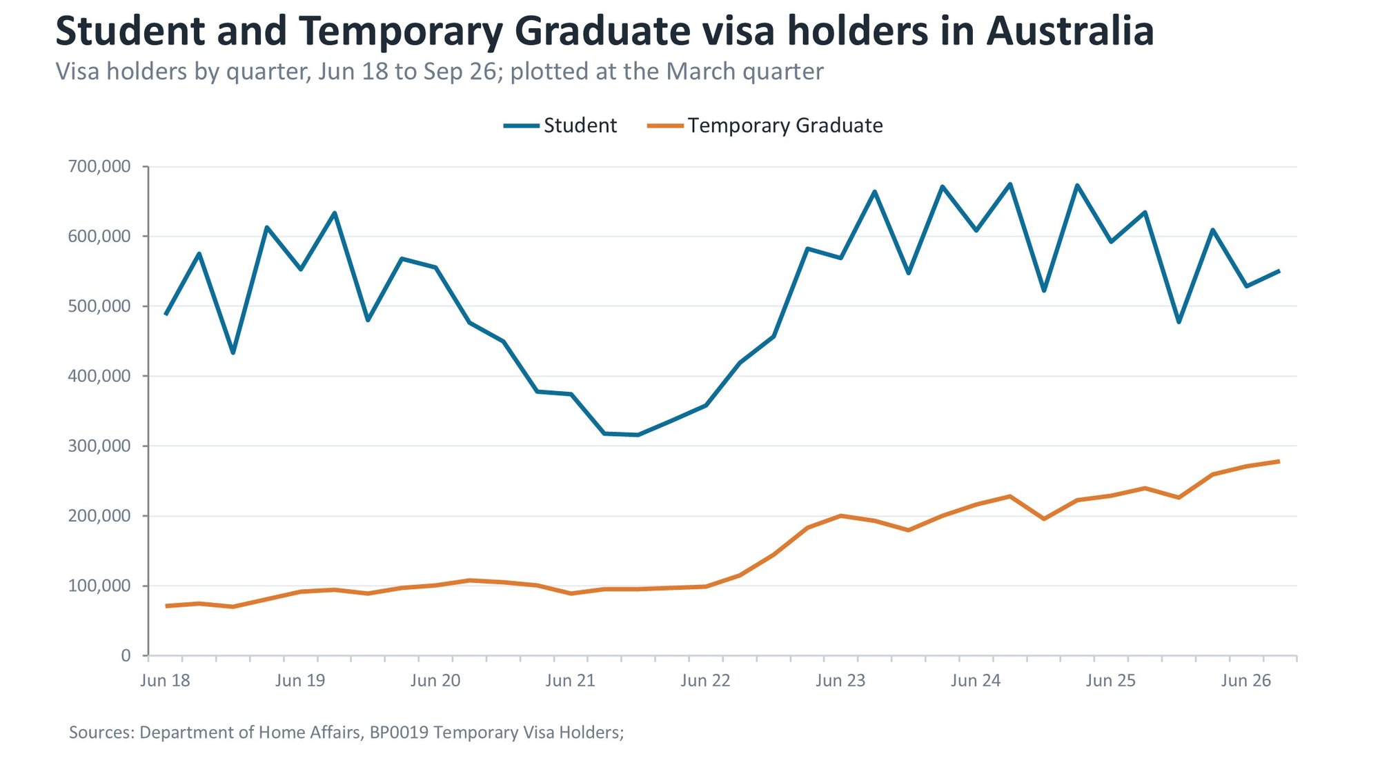 Australian student visa grants fall 40 percent from peak