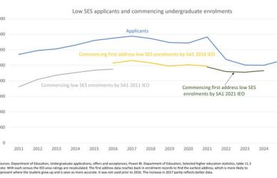 Why Low SES have shunned Uni cover