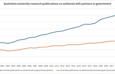 Australian industry not playing ball on R&D collaboration cover